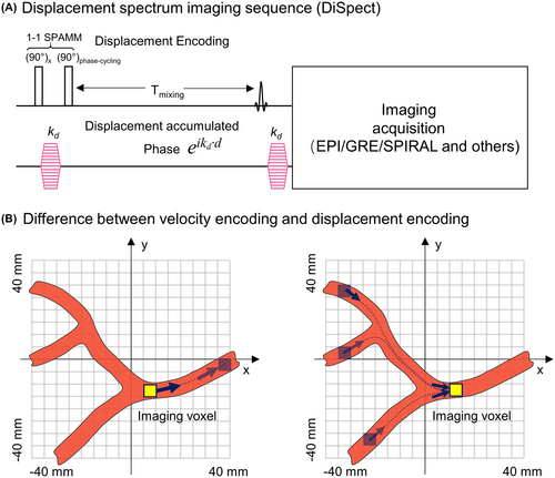 DiSpect: Displacement spectrum imaging of flow and tissue perfusion using spin-labeling and stimulated echoes